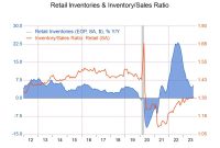 Business inventories and sales