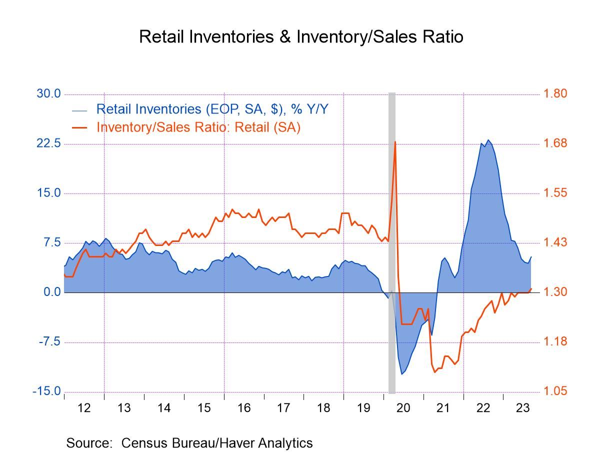 Business inventories and sales