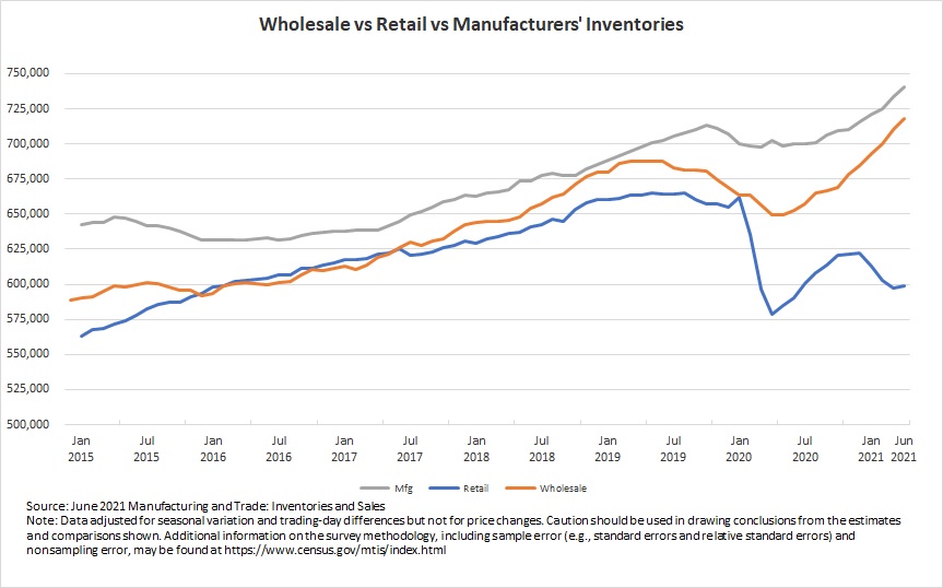 Business inventories census