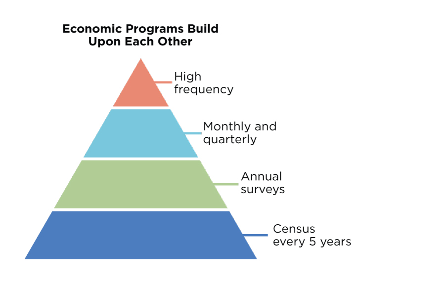 Business inventories census