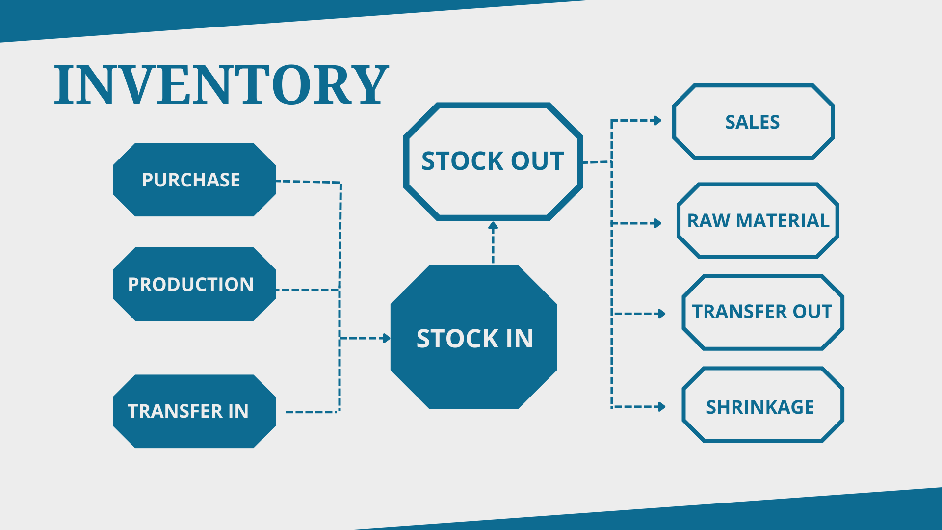 Business inventories